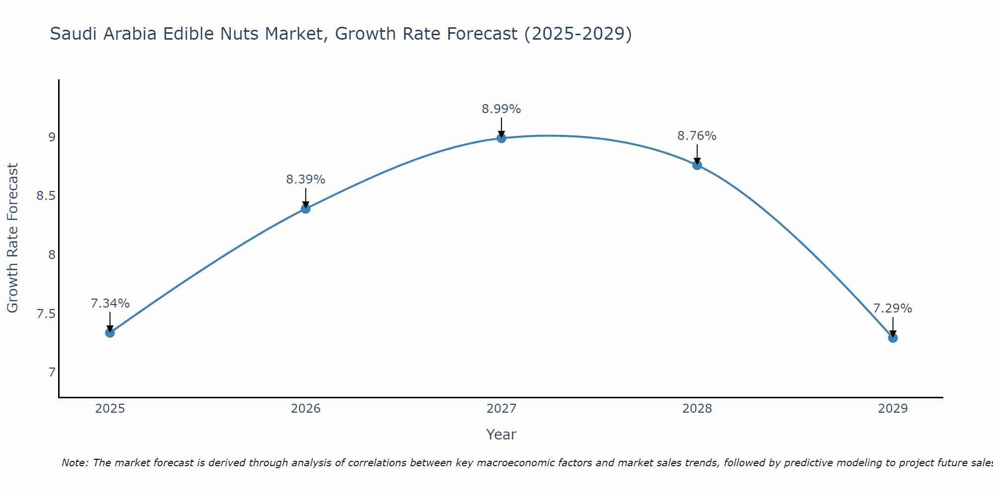 Saudi Arabia Edible Nuts Market Growth Rate